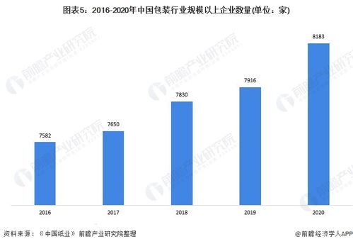預(yù)見2022 中國包裝行業(yè)全景圖譜及煙臺(tái)軟件開發(fā)機(jī)遇